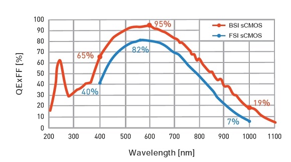 Dhyana 400BSI V2 Quantum Efficiency Graph