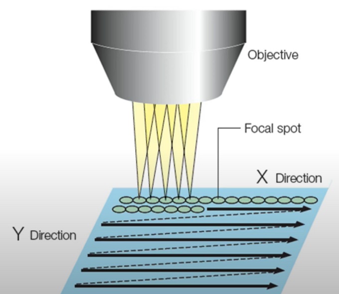 Single point scanning confocal microscopy