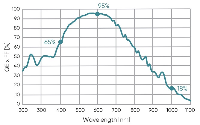 Dhyana400BSI V3 Quantum Efficiency Graph