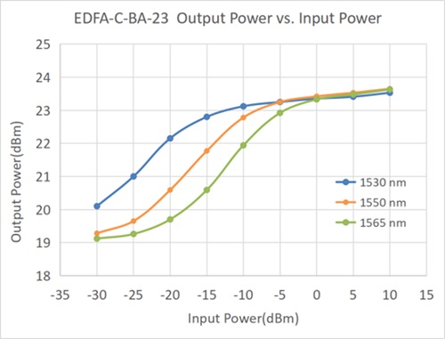 SIMTRUM_STEDFA_BA_Optical_Spectrum