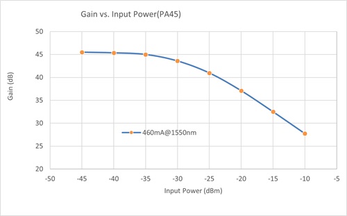 SIMTRUM_STEDFA_PA_Optical_Spectrum