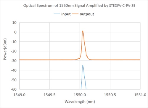 SIMTRUM_STEDFA_PA_Optical_Spectrum