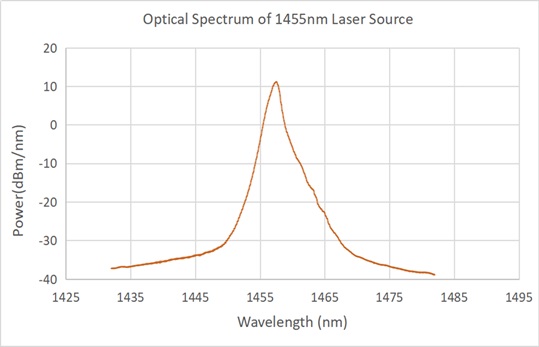 SIMTRUM_STFL1450_Optical_Spectrum